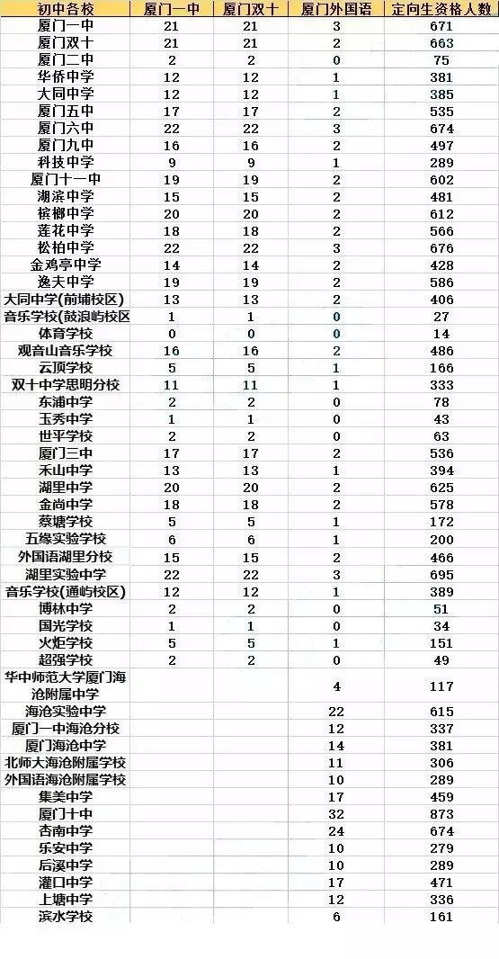 廈門中學(xué)，廈門初中定向招生人數(shù)1