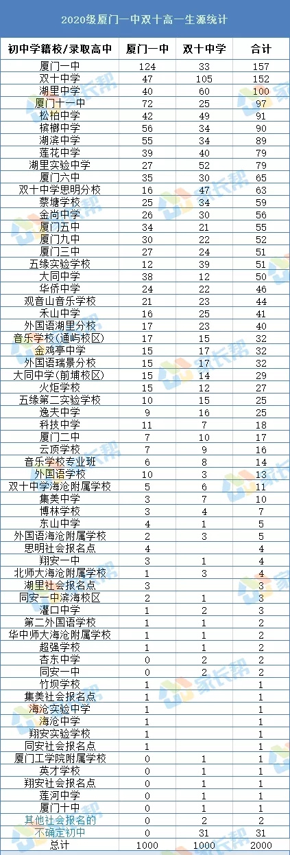 2020級(jí)一中雙十高一生源情況.jpg